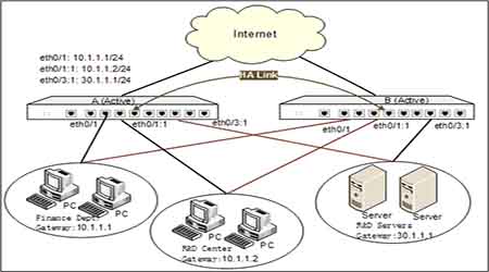 High Availability in Networking - HA