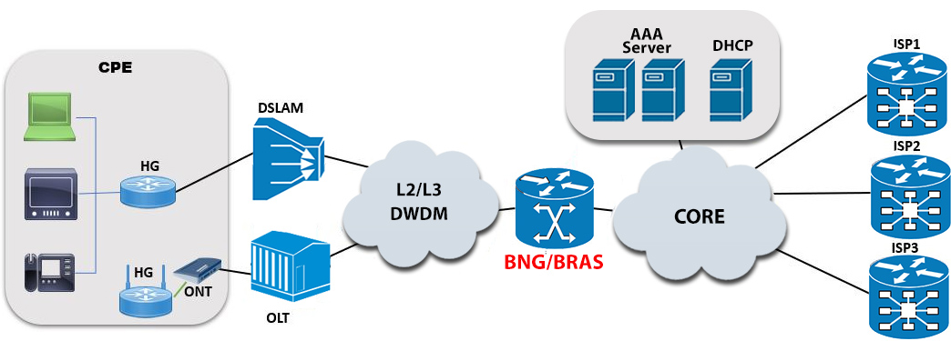 bng-bras in networking