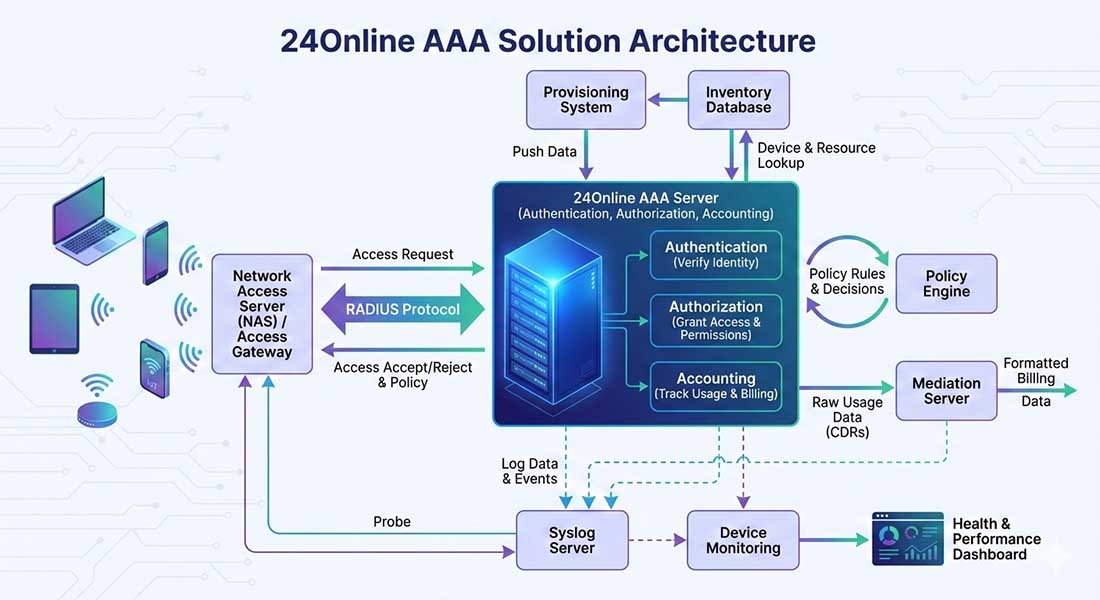 Comprehensive AAA Server for ISP