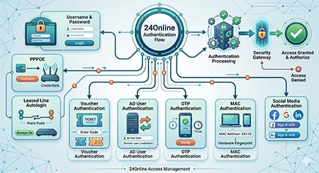 24Online Authentication Flow