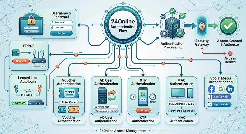 Authentication Flow